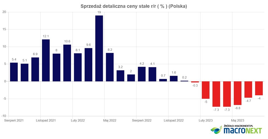 Trwa seria ujemnych odczytów dynamiki sprzedaży detalicznej w cenach stałych.