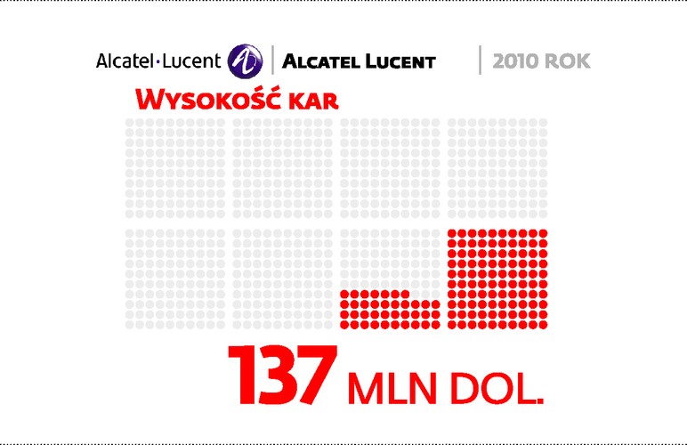 Firma przyznała się do przekupywania oficjeli rządowych w Kostaryce, Hondurasie i na Tajwanie. Tylko w tym pierwszym kraju dzięki łapówkom firmie udało się zdobyć kontrakty o wartości 300 mln dol. W tym drugim zatrudniono w roli konsultanta człowieka wskazanego przez brata jednego z wysokich rangą urzędników - dystrybutora perfum, który nie miał nic wspólnego z telekomunikacją. Względnie niewielkie łapówki w tym kraju w wysokości 870 tys. dol. pozwoliły uzyskać kontrakty po wartości 47 mln. Na Tajwanie zaś kosztem 950 tys. udało zdobyć kontrakty o wartości 19,5 mln.