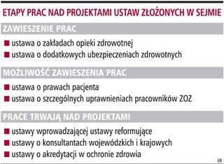 Reforma ochrony zdrowia jest zagrożona