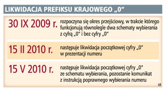 Zero nie będzie już poprzedzać telefonicznych numerów