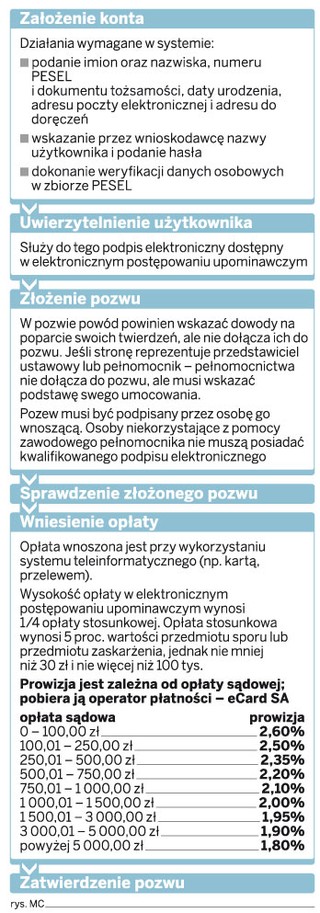 Jak złożyć pozew w elektronicznym postępowaniu upominawczym