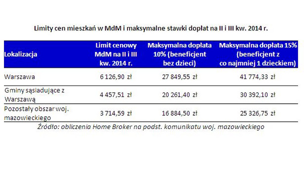 Limity cen mieszkań w MdM i maksymalne stawki dopłat na II i III kw. 2014 r.