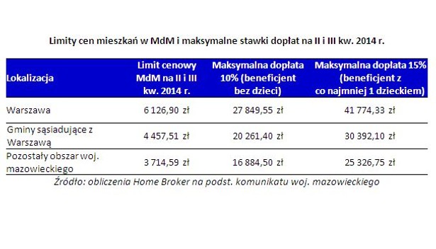 Limity cen mieszkań w MdM i maksymalne stawki dopłat na II i III kw. 2014 r.