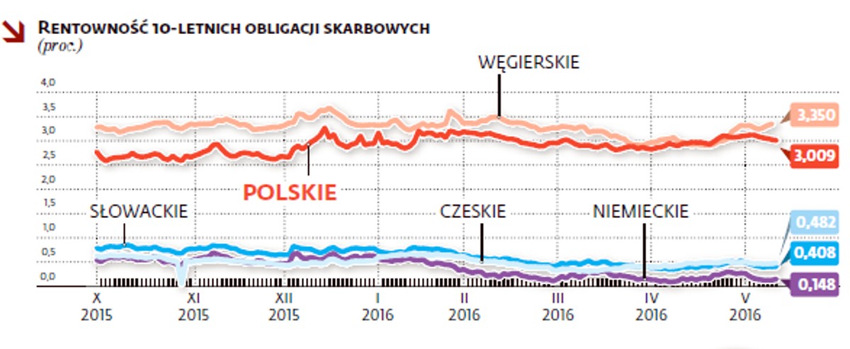 Rentowność 10-letnich obligacji skarbowych