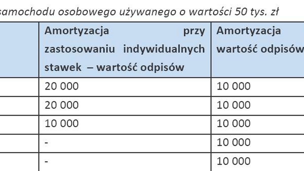 Amortyzacja Środków Trwałych: Więcej Korzyści Podatkowych Przy Zakupie Auta Ciężarowego - Forsal.pl