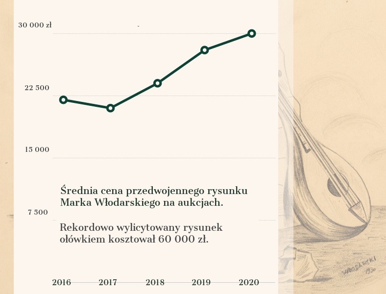 Libra Dom Aukcyjny - Rynek przedwojennych rysunków Henryka Strenga / Marka Włodarskiego