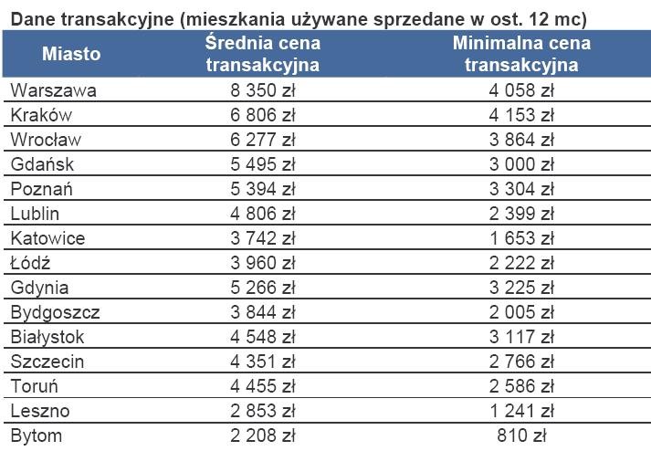 Dane transakcyjne (mieszkania używane sprzedane w ost. 12 mc)