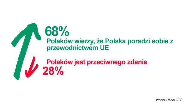 Sonda: Większość Polaków wierzy, że Polska poradzi sobie z prezydencją