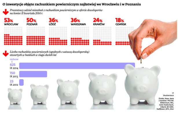 O inwestycje objęte rachunkiem powierniczym najłatwiej we Wrocławiu i w Poznaniu