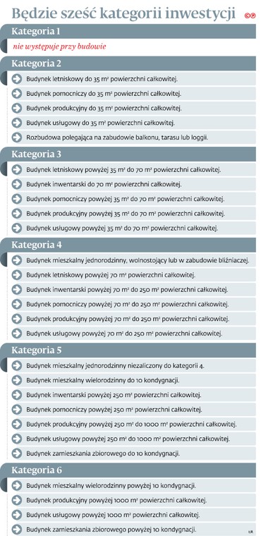 Będzie sześć kategorii inwestycji