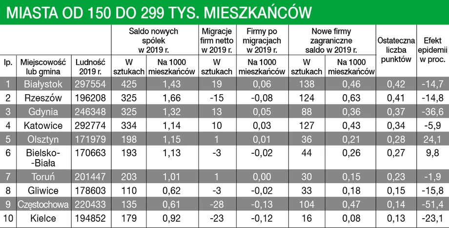 Ranking Miasta Przyjazne dla Biznesu 2020