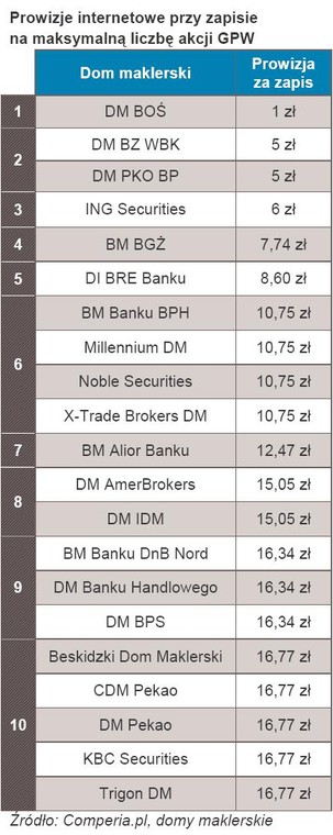 Prowizje internetowe przy zapisie na maksymalną liczbę akcji GPW