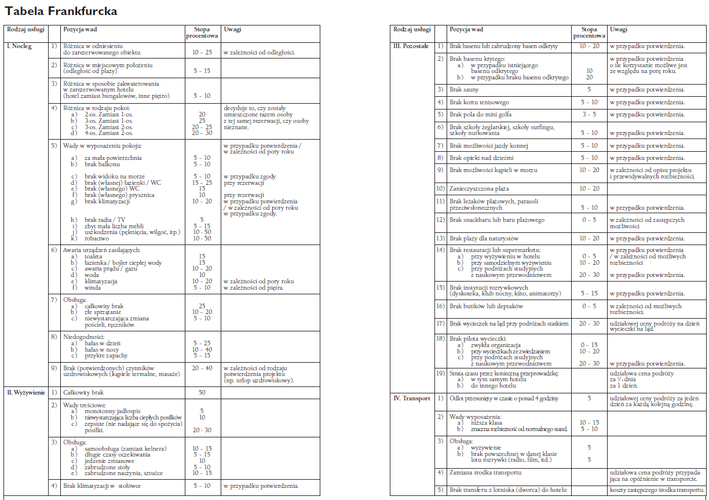 Tabela frankfurcka - za co można żądać odszkodowania?