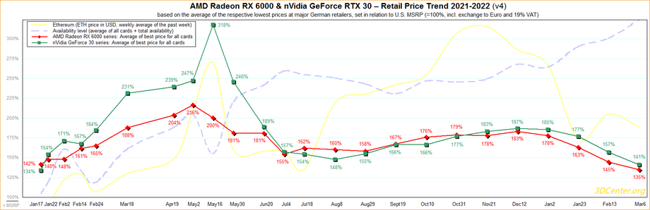 Odchylenie cen rynkowych kart graficznych od nVidia (wykres zielony) i GeForce (wykres czerwony) od cen producentów (ich cena sugerowana = 100 proc.)