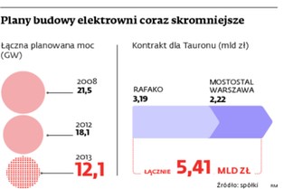Tauron rozważa rezygnację w budowy Jaworzna