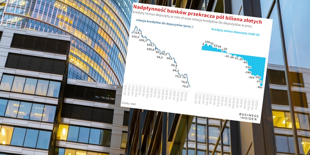 Banki mają za dużo pieniędzy na depozytach od klientów