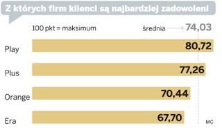 Z którego operatora telekomunikacyjnego najbardziej są niezadowoleni klienci