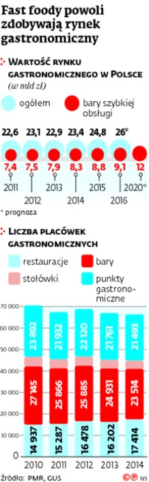 Fast foody powoli zdobywają rynek gastronomiczny