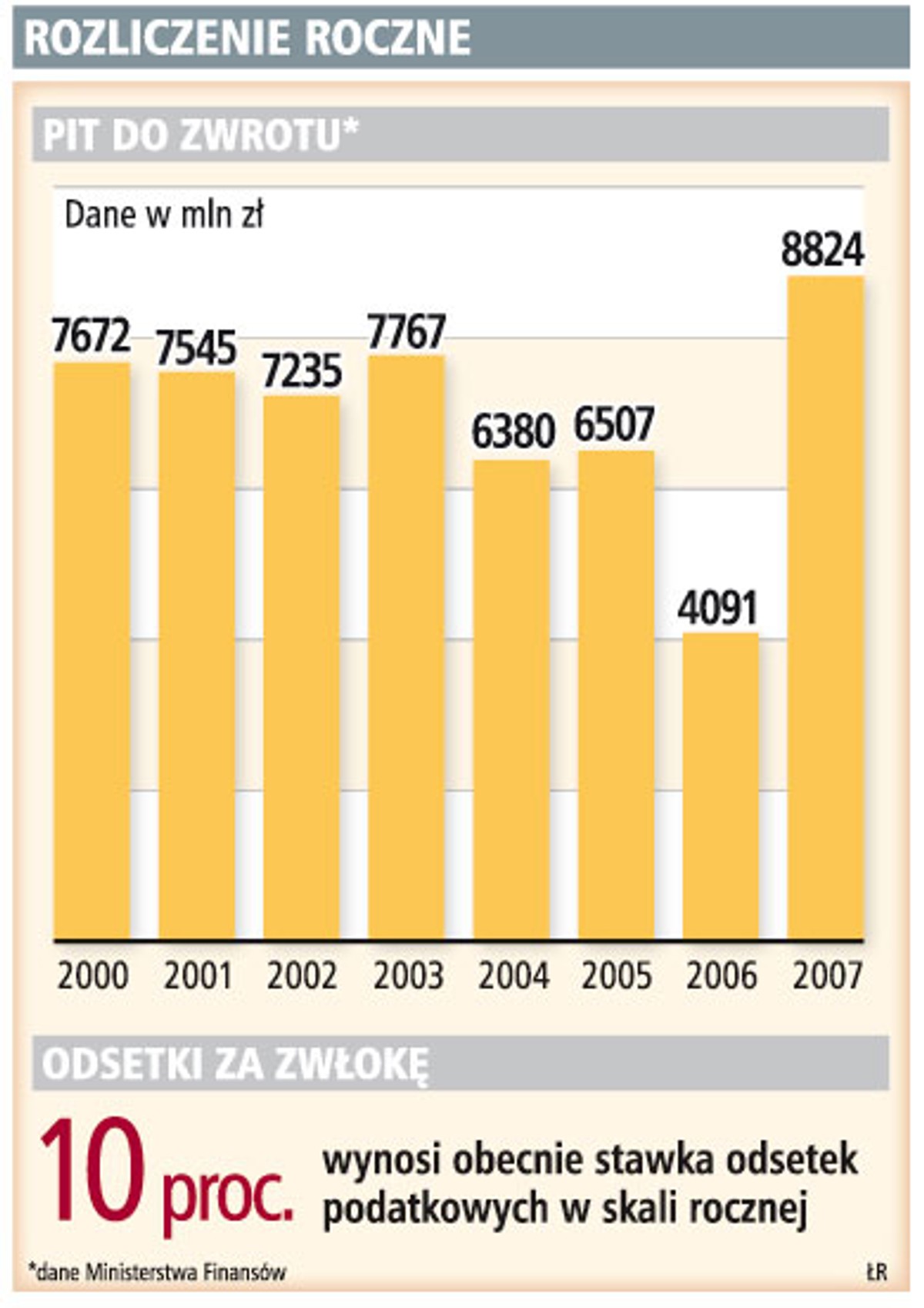 Rozliczenie roczne