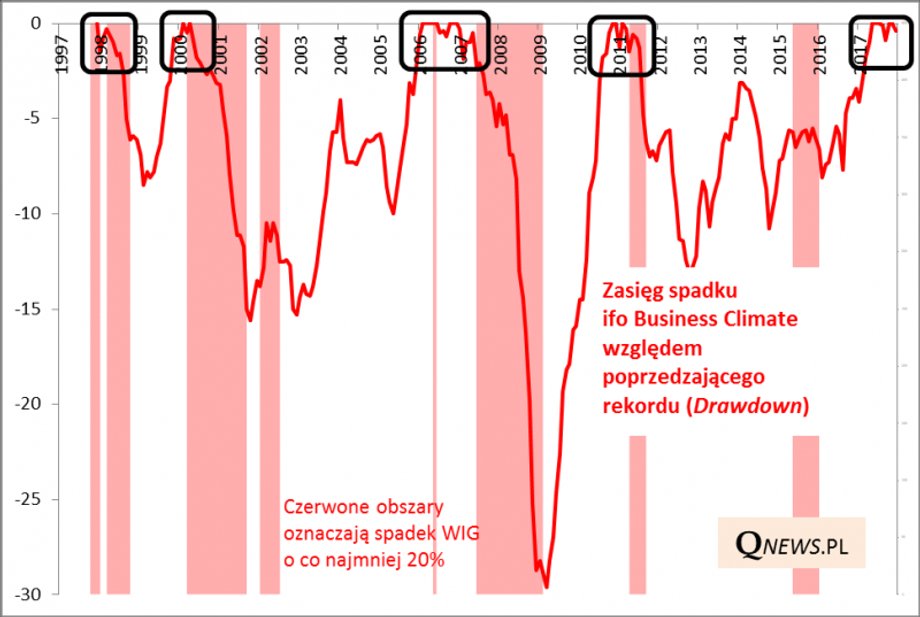 Czy zadyszka indeksu ifo nie przerodzi się w coś większego? Oby nie