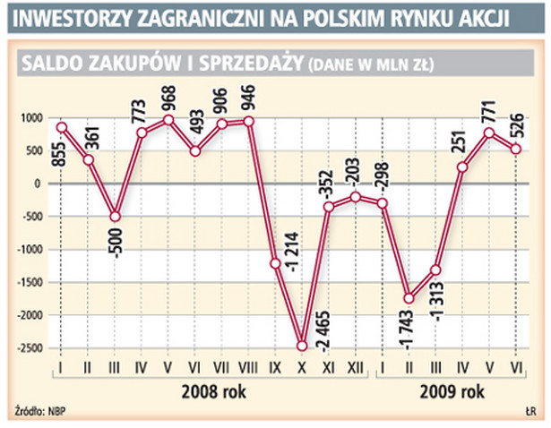 Inwestorzy zagraniczni na polskim rynku akcji