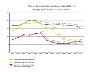 Ubóstwo w Polsce: rok 2012 nie przyniósł większych zmian