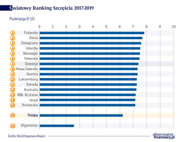 Światowy ranking szczęścia