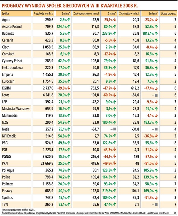 Prognozy wyników spółek niefinansowych