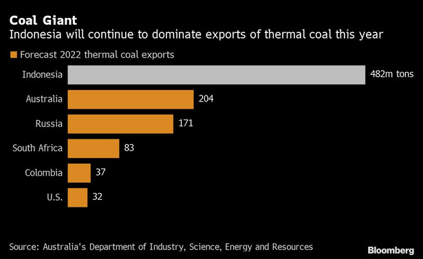 Najwięksi eksporterzy węgla na świecie