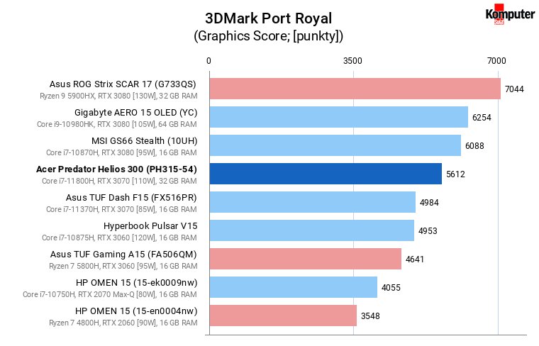 Acer Predator Helios 300 (PH315-54) – 3DMark Port Royal