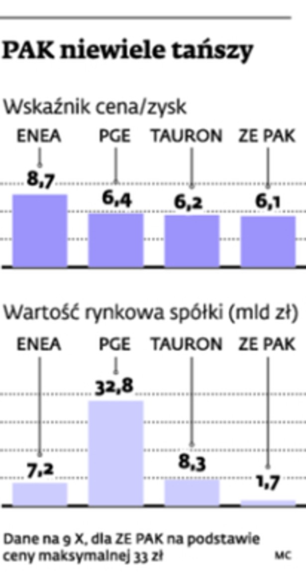 PAK niewiele tańszy