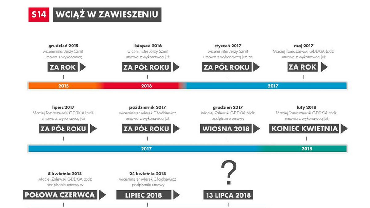 Lipiec miał być ostatecznym terminem, w którym rząd miał podpisać umowę na budowę zachodniej obwodnicy Łodzi, czyli drogi S14. Radni Platformy przypominają, że już od dwóch lat przedstawiciele PiS składają kolejne obietnice, że budowa ruszy "na dniach" - tymczasem nic się w tej sprawie nie dzieje. - Zamiast krotochwil premiera o furmankach wolimy realne inwestycje - mówi szef klubu radnych PO.