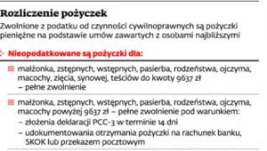 Rozliczenie pożyczek