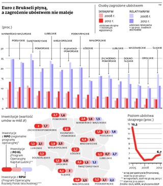 Polska bieda: W części regionów jest gorzej, pieniądze z Unii zostały zmarnowane