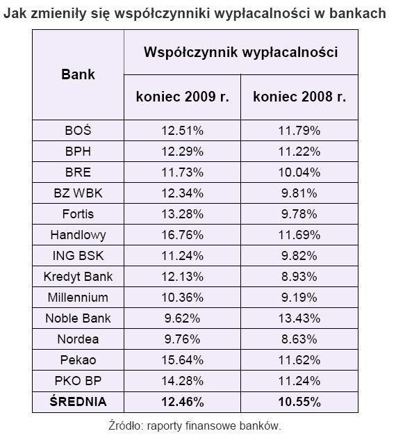 Jak zmieniały się współczynniki wypłacalności w bankach