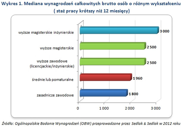 Wykres 1. Mediana wynagrodzeń całkowitych brutto osób o różnym wykształceniu