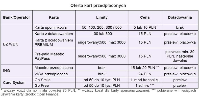 Oferta kart przedpłaconych