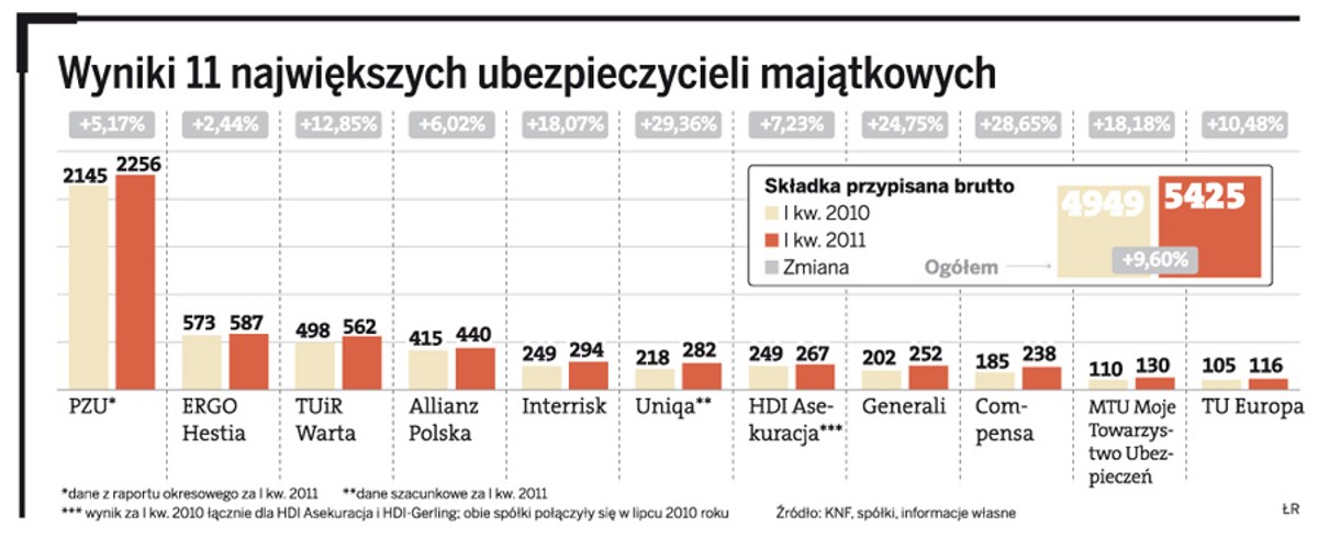 Wyniki 11 największych ubezpieczycieli majatkowych