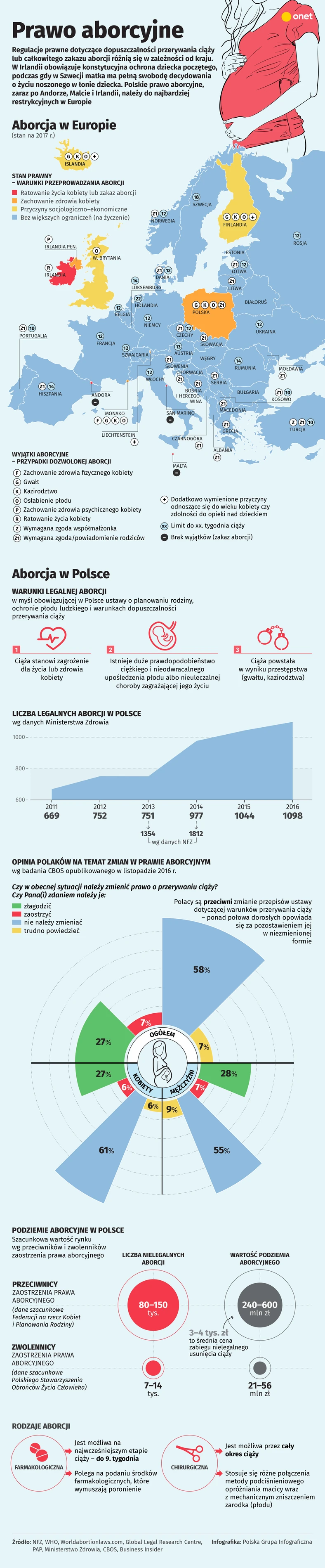 Prawo aborcyjne w Polsce i Europie