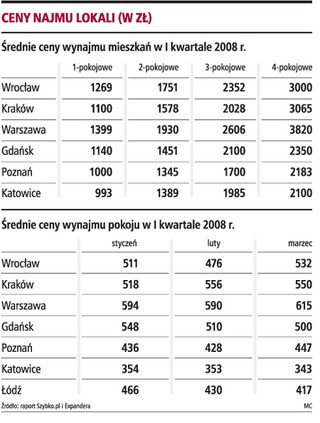 Rośnie popyt na wynajmowane mieszkania