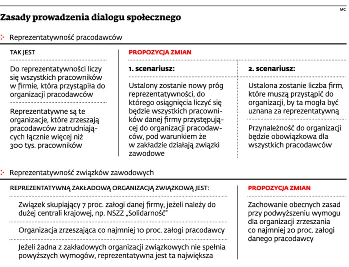 Zasady prowadzenia dialogu społecznego