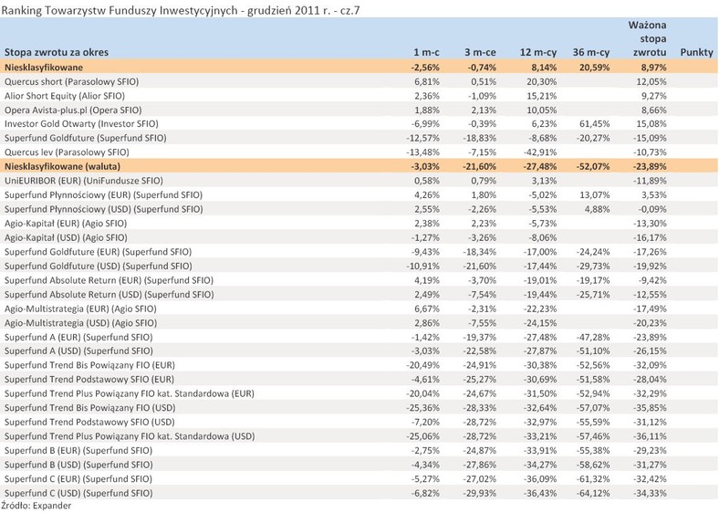 Ranking Towarzystw Funduszy Inwestycyjnych - grudzień 2011 r. - cz.7