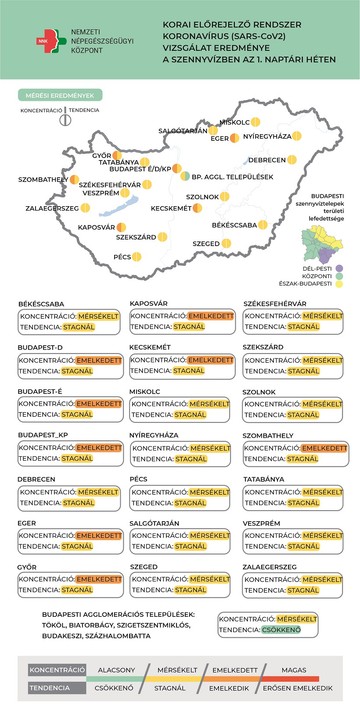 Szennyvíz koncentráció az első héten