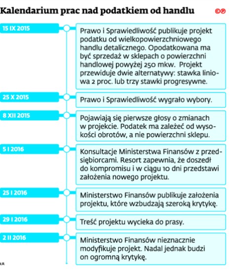 Kalendarium prac nad podatkiem od handlu