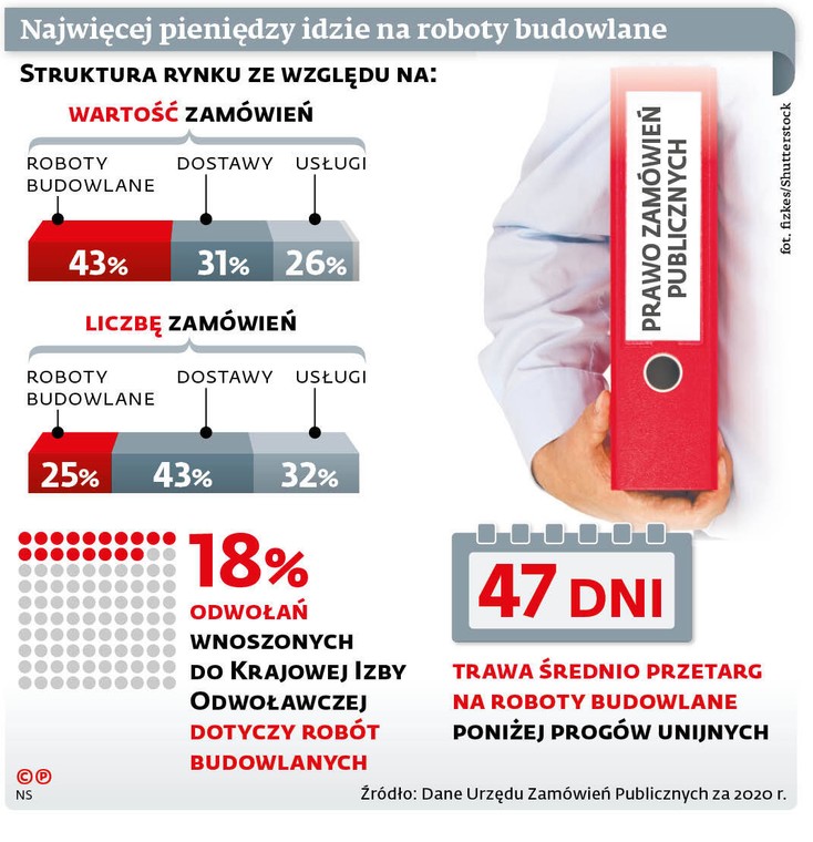 Najwięcej pieniędzy idzie na roboty budowlane