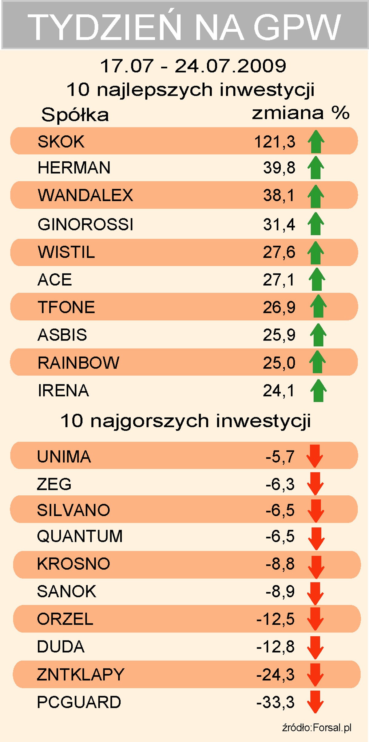 Tydzień na GPW akcje 17-24.07.2009