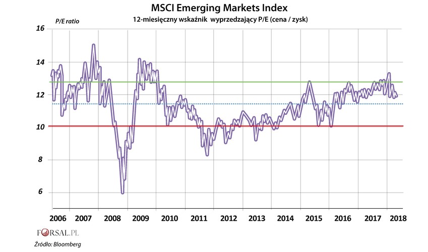 Indeks MSCI Emerging Markets znajduje się na poziomie około 12-krotności szacunkowych zysków możliwych do osiągnięcia w ciągu najbliższych 12 miesięcy. Wskazanie indeksu znajduje się nieco powyżej średniej historycznej, nie jest to jednak skrajna wartość. W 2007 r., tuż przed kryzysem, indeks wskazywał około 15-krotne prognozowane roczne zyski. Po czym nastąpił krach i spadki na rynku notowane w następnym roku spowodowały, że MSCI Emerging Markets zjechał do poziomu poniżej 6.