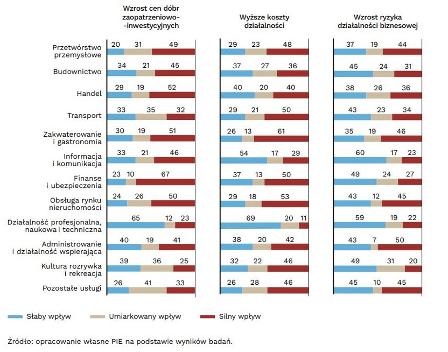  Wpływ wojny na wzrost kosztów działalności, cen dóbr zaopatrzeniowo-inwestycyjnych i ryzyko działalności biznesowej w firmach różnej branży (w proc.)