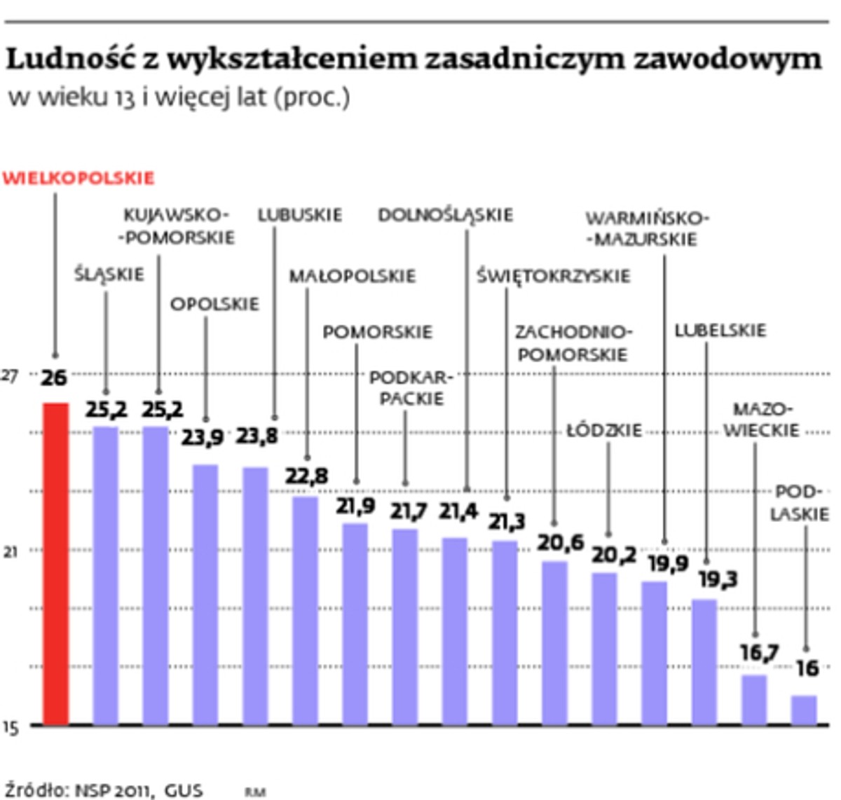 Ludność z wykształceniem zasadniczym zawodowym