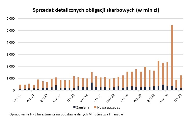 Sprzedaż detalicznych obligacji skarbowych
